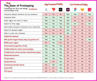 Imagem do post The True Statte of Prototyping