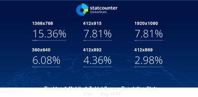 Imagem do post Desktop, Mobile & Tablet Screen Resolution Stats Brazil