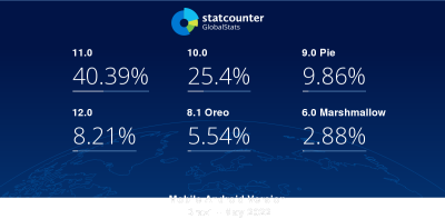 Imagem do post Mobile Android Version Market Share Brazil