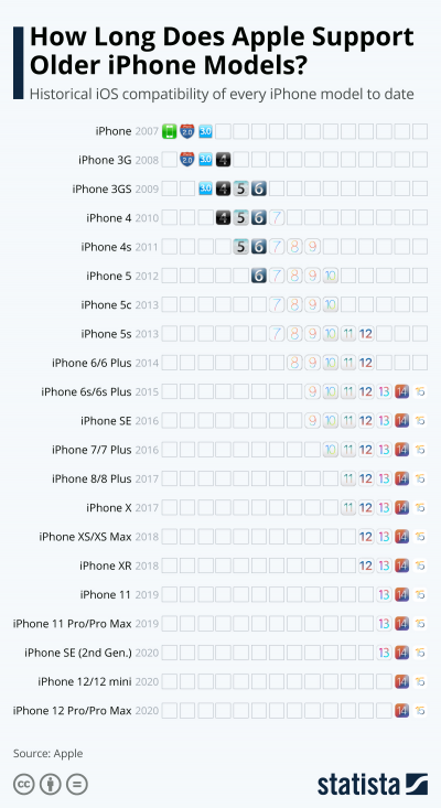 Imagem do post Infographic: How Long Does Apple Support Older iPhone Models?