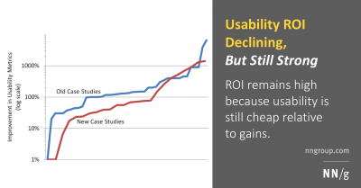 Imagem do post Usability ROI Declining, But Still Strong