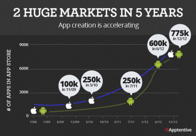 Imagem do post 5 Myths About App Store Optimization