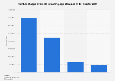 Imagem do post Number of apps available in leading app stores 2020