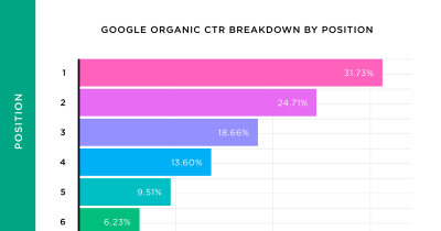 Imagem do post We Analyzed 5 Million Google Search Results. Here's What We Learned About Organic CTR