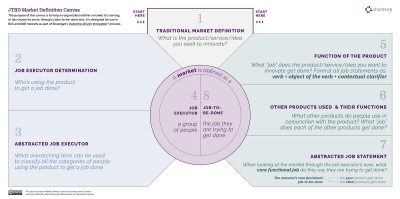 Imagem do post The JTBD Market Definition Canvas