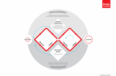 Imagem do post Framework for Innovation: Design Council's evolved Double Diamond