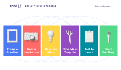 Imagem do post The Design Thinking Process