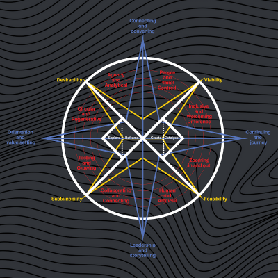 Imagem do post Double Diamond v4.1: an operating manual for designers using AI