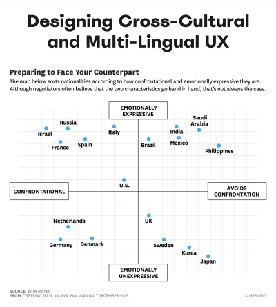 Imagem do post Designing Cross-Cultural and Multi-Lingual UX
